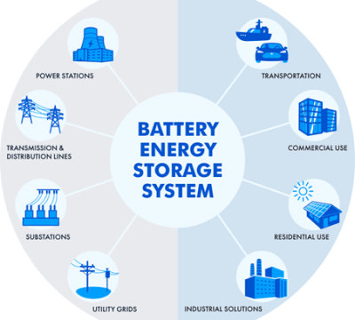 Cómo funcionan los sistemas híbridos y BESS